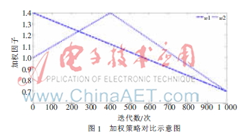 果蝇优化算法的加权策略研究