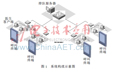 基于Android系统的医院语音排队系统设计与实现