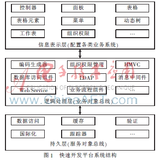 基于SOA的快速开发平台研究与实现