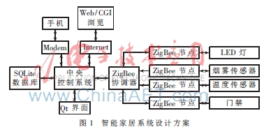 基于ZigBee技术的智能家居系统研究与设计