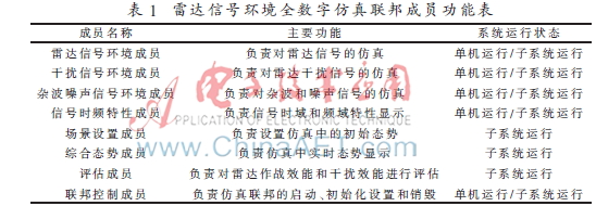 复杂电磁环境雷达新型威胁信号建模与仿真