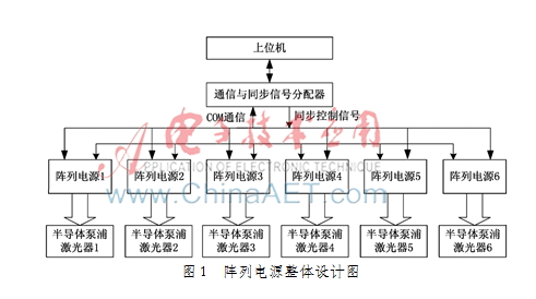 高功率脉冲半导体泵浦激光器阵列电源的设计
