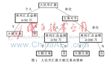 银行反洗钱大额交易检错系统的设计与实现