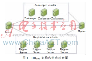 HBase集群中RegionServer崩溃后的快速恢复措施探索