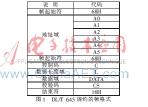 IEC104规约与DL/T 645规约转换的设计与实现