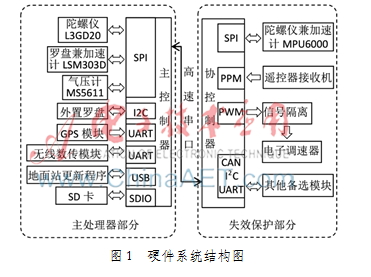 基于NuttX的多旋翼飞行器控制系统设计