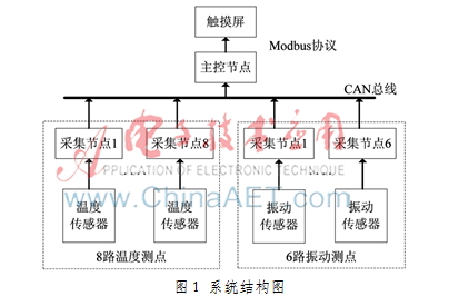 基于STM32的球磨机运行状态监测系统设计