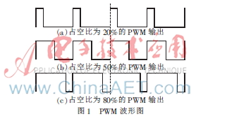PWM模拟DAC的关键参数分析