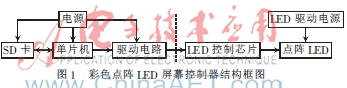 彩色点阵LED屏幕控制器的设计