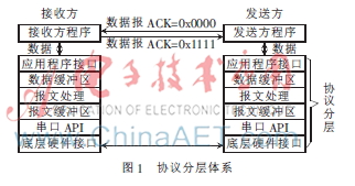 封装串口数据通信协议的设计