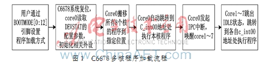 基于TMS320C6678的多核程序加载研究与实现