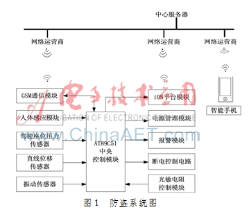 基于车联网的汽车智能防盗系统设计