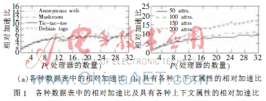 伽罗瓦连接不动点的并行算法