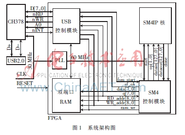 基于FPGA和USB芯片的加密盒设计与实现