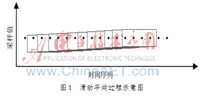 基于滑动平均的锂电池关键参量检测方法研究