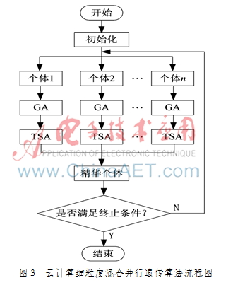 基于云计算的混合并行遗传算法求解最短路径-