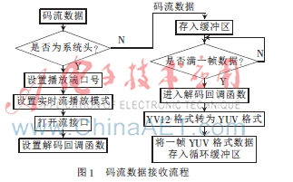 基于Live555的流媒体服务器设计与实现