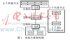 基于OpenStack的对象存储性能实验及研究