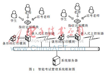  基于S3C2440的智能考试管理系统设计