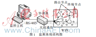 基于WSN的煤矿瓦斯监测系统软件的研究