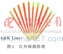 入侵探测器主流技术及原理概述