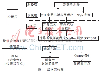 一种基于CTI和WSN技术的智能电话报警系统