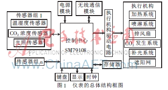 智慧农业温室环境控制仪表的设计