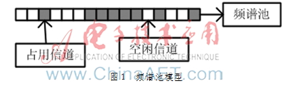 一种多接口多信道VANET动态频谱分配算法研究