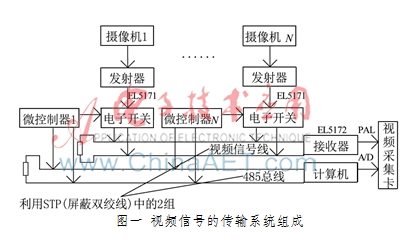 一种多路视频信号分时远距离传输方法的实现