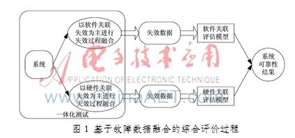  软硬件可靠性综合评价方法研究