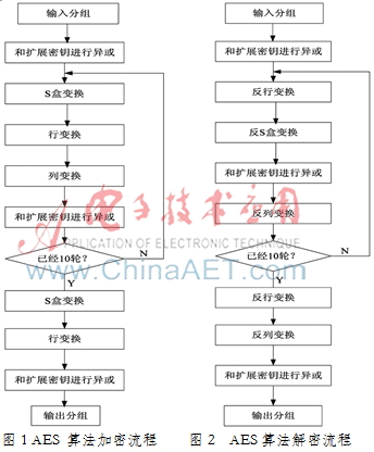 一种基于CPUID和AES算法的STM32固件升级方案