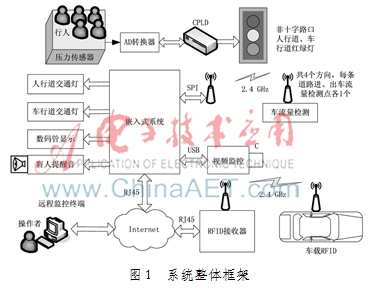 无线智能交通监控系统设计