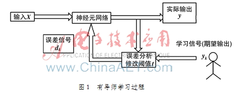 一个感知机神经网络字符识别器的实现