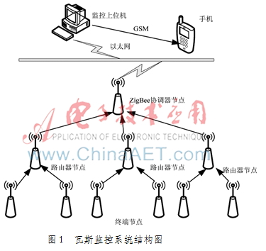 基于ZigBee的瓦斯监测系统研究