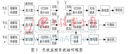 渔业养殖水中溶解氧的无线检测系统研制