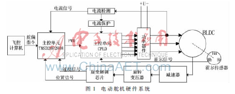 基于DSP+CPLD的电动舵机控制系统的设计