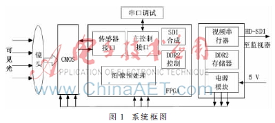 基于FPGA的数字高清CMOS遥感成像技术