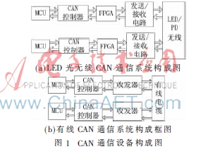 基于LED的星内光无线CAN通信系统的设计
