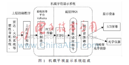 基于背景融合的机载字符生成