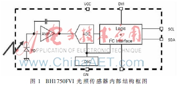 基于开源硬件与虚拟仪器的智能农业监测系统设计