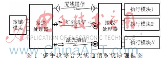 强电磁干扰下远距离综合无线通信设计