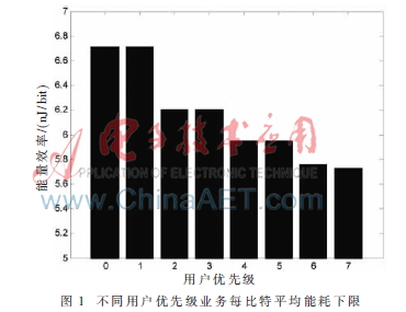 无线体域网高能效竞争接入机制研究