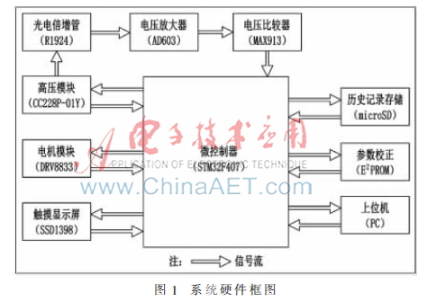 一种基于ATP微生物检测仪的设计与实现