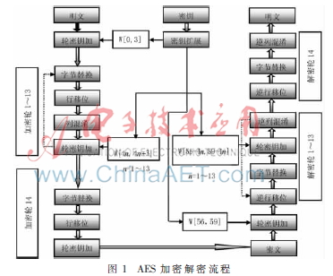 一种应用于生物识别领域的AES算法