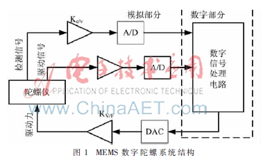 一种数字陀螺中Σ-Δ DAC的数字调制器设计和验证
