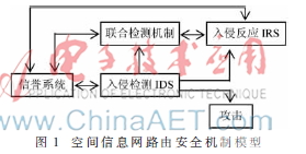 一种基于入侵检测的空间网络安全路由技术