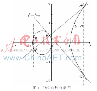 SM2算法模逆加速器的设计
