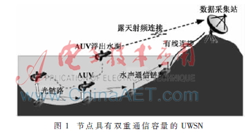 UWSN中基于信息价值的数据传输方案