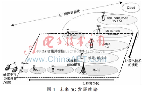 第五代移动通信系统的研究分析