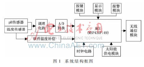 河流水质实时监测系统